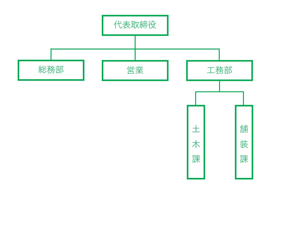 会社組織図